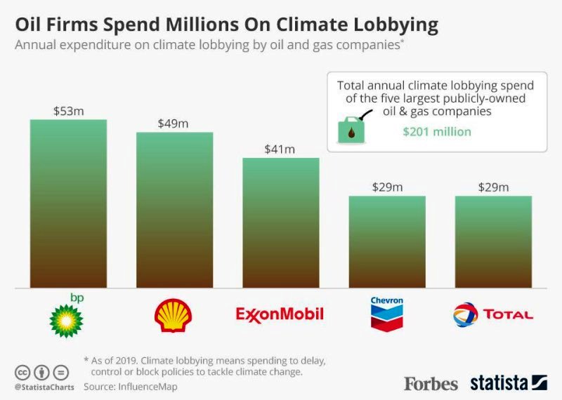 Oil firms spending on climate lobbying - five companies annual spend.jpg