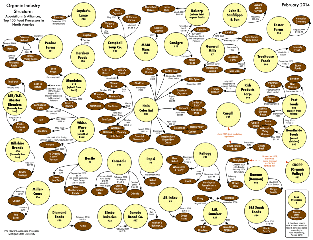 Organic - 'Natural' Products companies Corp acquisitions US 1997-2014.png