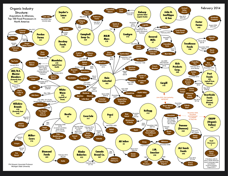 Organic Industry Structure, Acquisitions by Big Corporations, mid 90s thru 2014.png