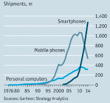 PCs v Mobile phones v Smartphones 1970's-2015.png