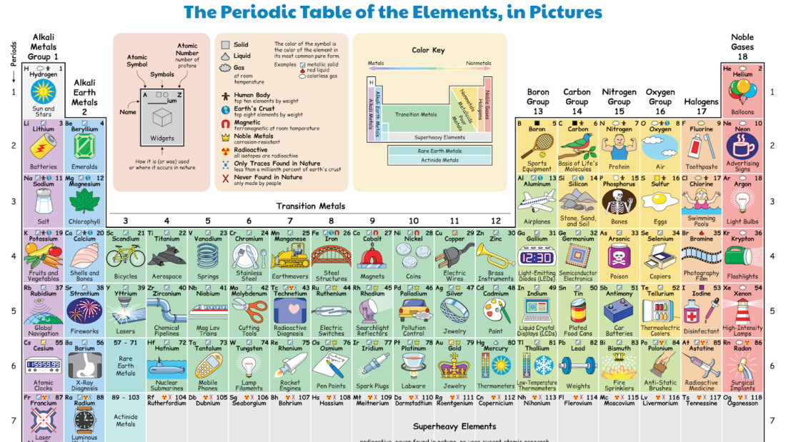 Periodic Table example of element uses by Keith Enevoldsen.png
