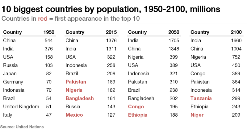 Population-change-1950-2100.png