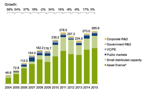 Renewable Energy investment growth chart 2004-2014.jpg