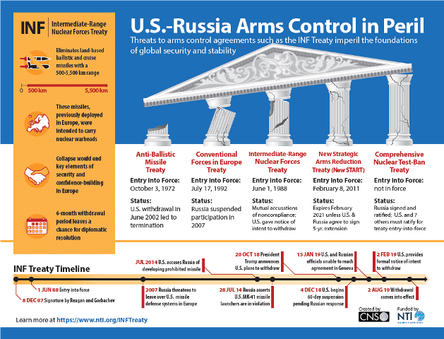 Russia-US intermediate range nuclear forces treaty-INF in danger.png