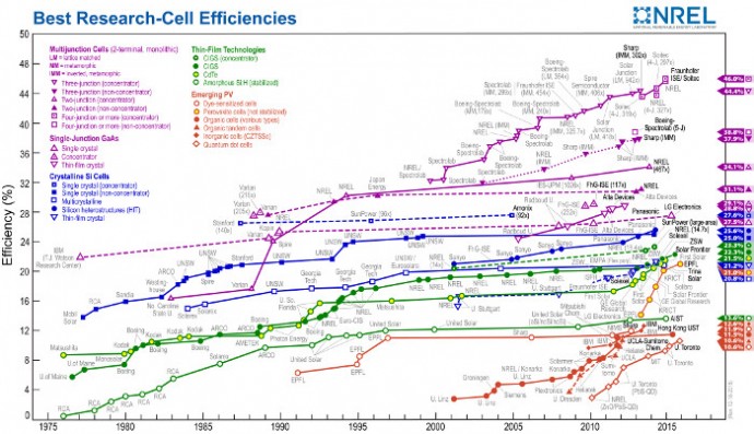 File:Solar-cell-efficiencies as of 2016.jpg