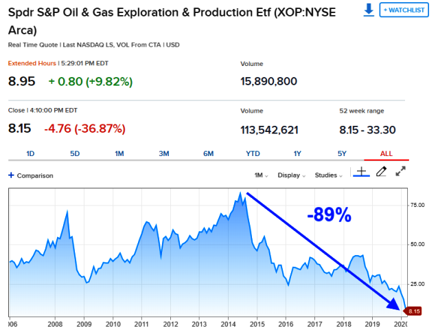 File:Spdr Oil-Gas Exploration-Production 2006-2020.png
