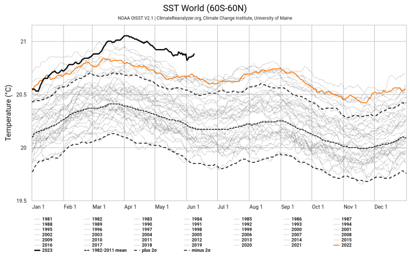 Temperature - SST World via Climate Change Institute - 2023 chart.png