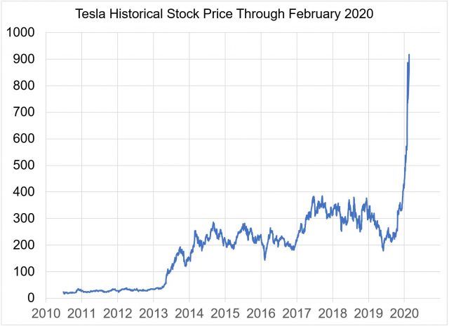 File:Tesla-stock-price-chart-2010-2020.jpg