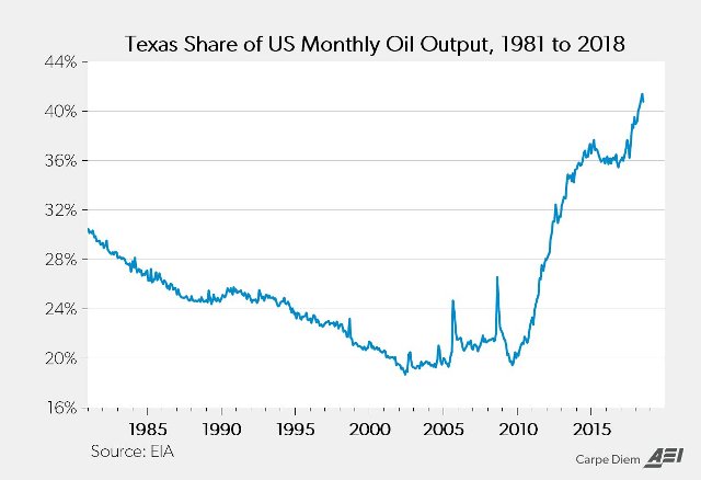 Texas share of monthly US oil output, 1981-2018.jpg