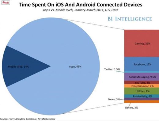 Time spent-mobile access to the Internet.jpg