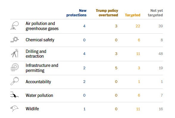 Tracking Biden's Environmental Record - WaPo listing - Feb 2021.jpg