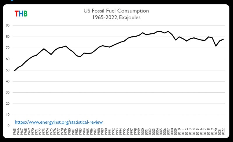 US Fossil Fuel Consumption graph 1965-2022.png
