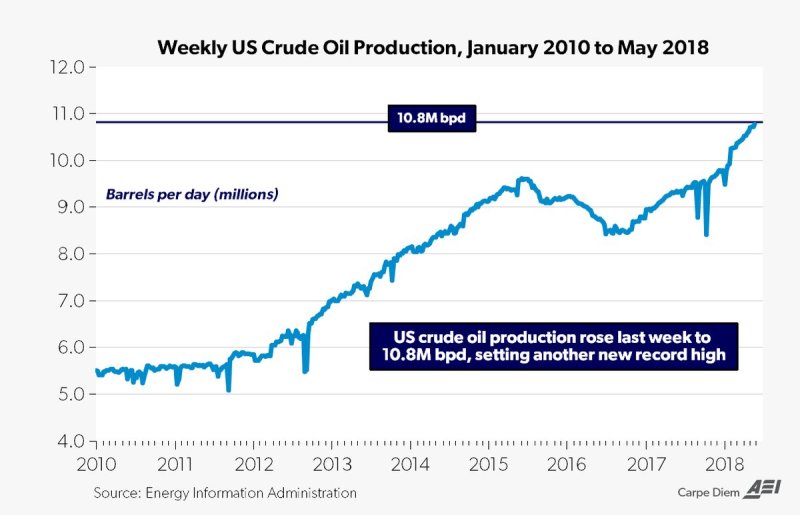 File:US Oil production chart.jpg