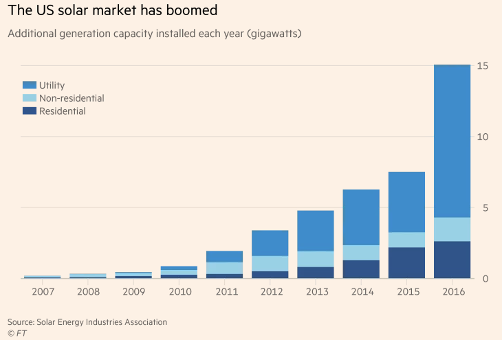 US Solar Market Has Boomed 2007-2016.png