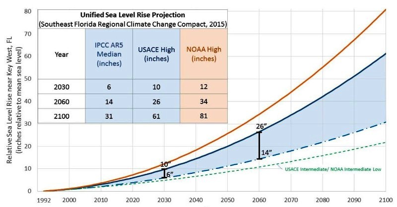 Unified sea level rise - Southeast Florida.jpg