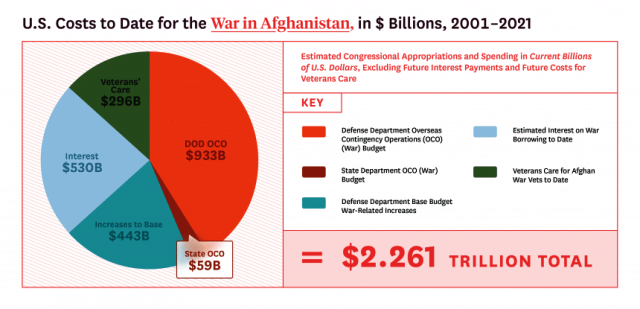 File:War costs in Afghanistan (USD).png