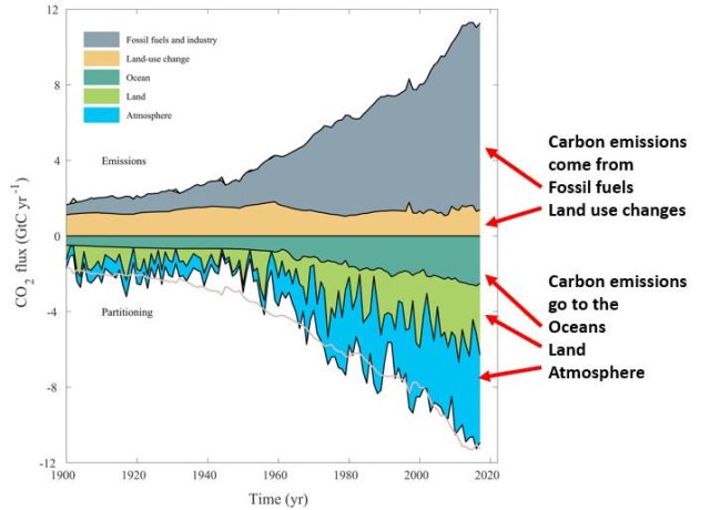 File:Where carbon emission come from - gleick tw 2018.jpg