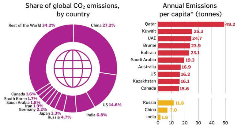 File:Which countries pollute the most ~2017.jpg