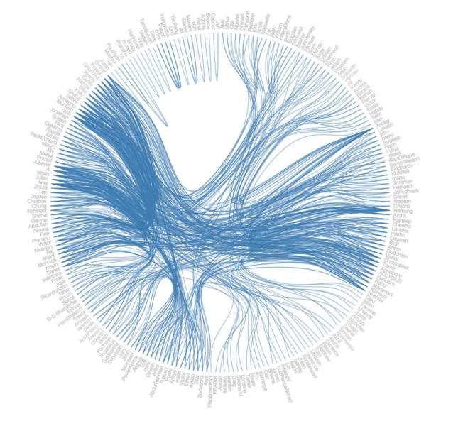 File:Wikimedia networking - collaboration graph.jpg