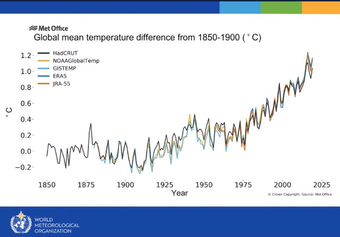 World Meteorological Organization - Decade climate report 1850-2020.jpg