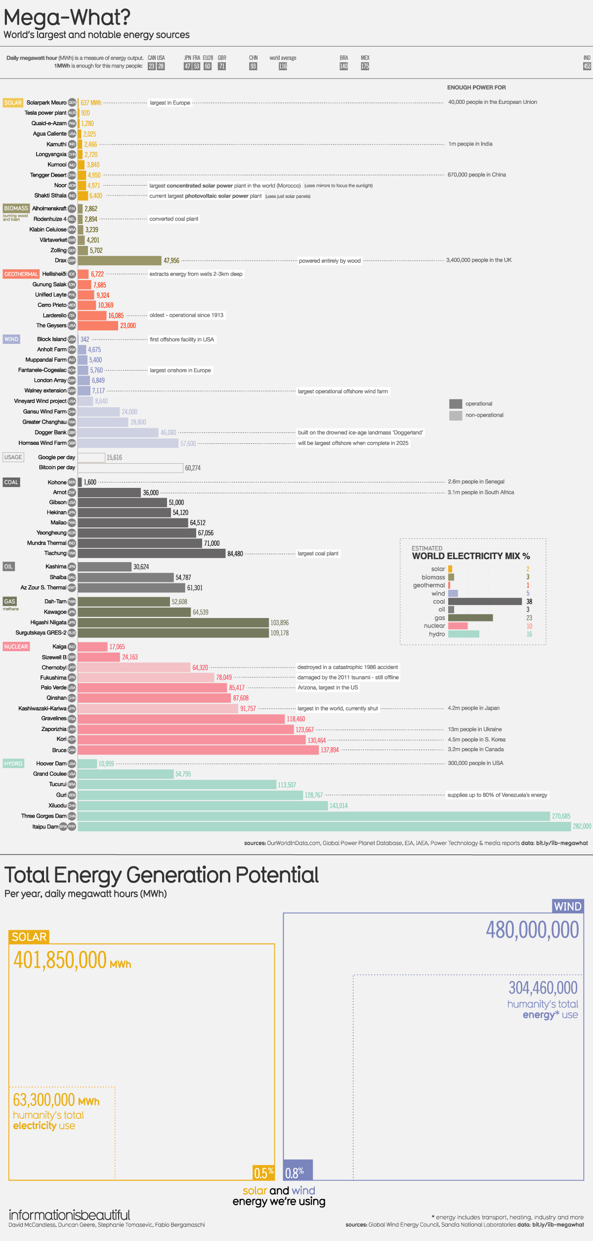 Worlds energy sources chart - circa 2019.jpg