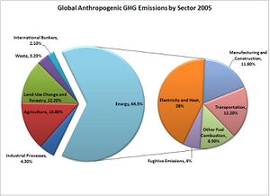Greenhouse gas emissions-international-sector 2005.jpg