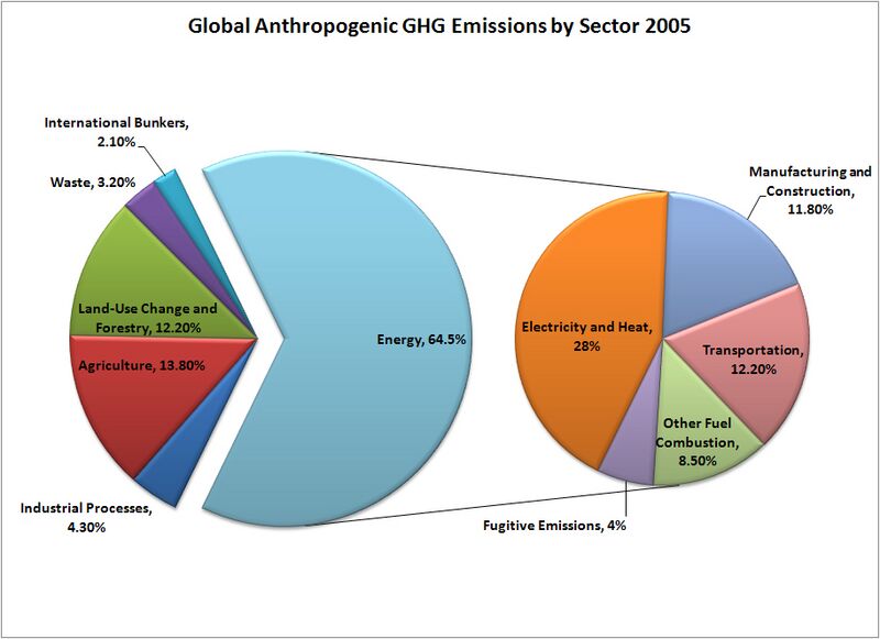 File:Greenhouse gas emissions-international-sector 2005.jpg
