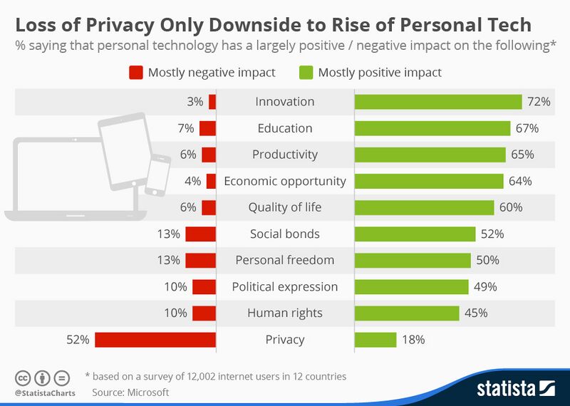 File:Loss of Privacy Downside to Rise of Personal Tech Jan2015.jpg