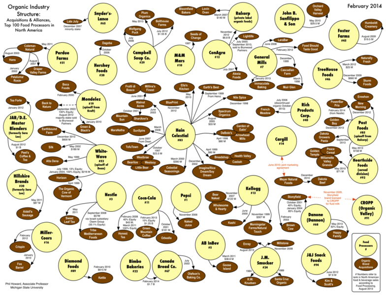 File:Organic - 'Natural' Products companies Corp acquisitions US 1997-2014.png