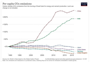 Per capita CO2 emissions - to 2020.png