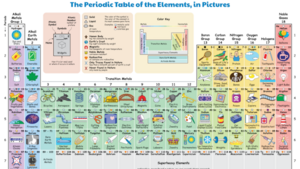 Periodic Table example of element uses by Keith Enevoldsen-a.png