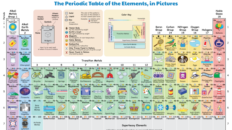 File:Periodic Table example of element uses by Keith Enevoldsen.png
