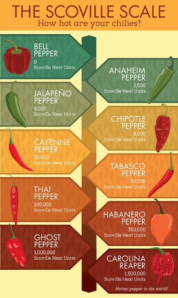 File:Scoville-scale.png