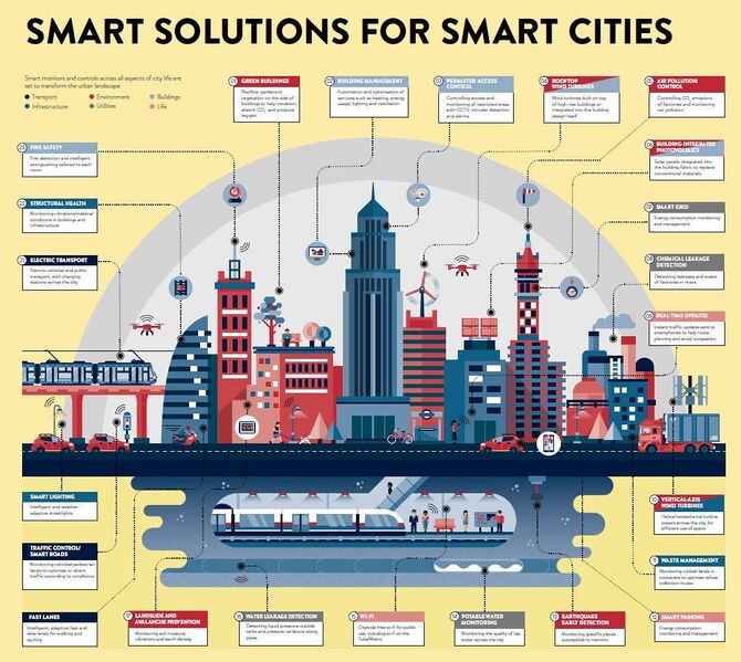 File:Smart cities-2017.jpg