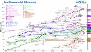 Solar-cell-efficiencies as of 2016.jpg