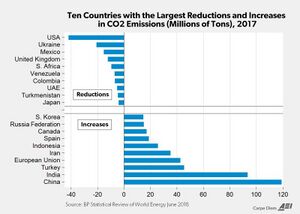 Ten countries w largest reduction-increases in CO2 - 2017.jpg