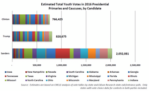 Youth vote estimates 2016 primary.png